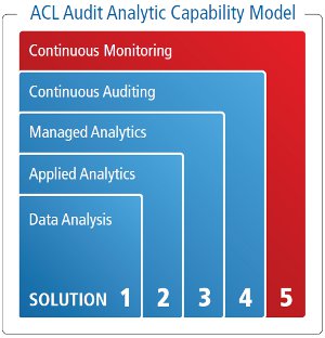 Audit Analytic Capability Model graph