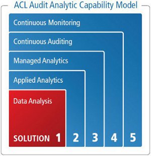 Audit Analytic Capability Model graph