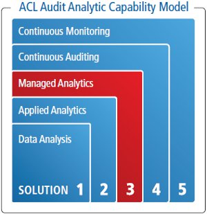 Audit Analytic Capability Model graph