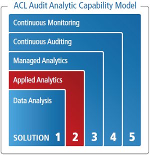 Audit Analytic Capability Model graph