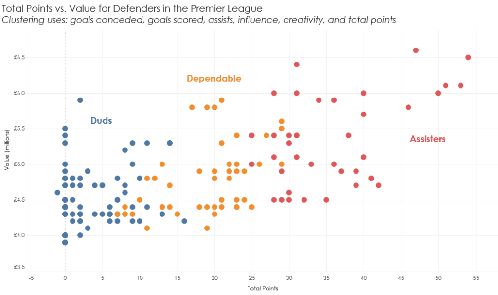 Fantasy football visualised 