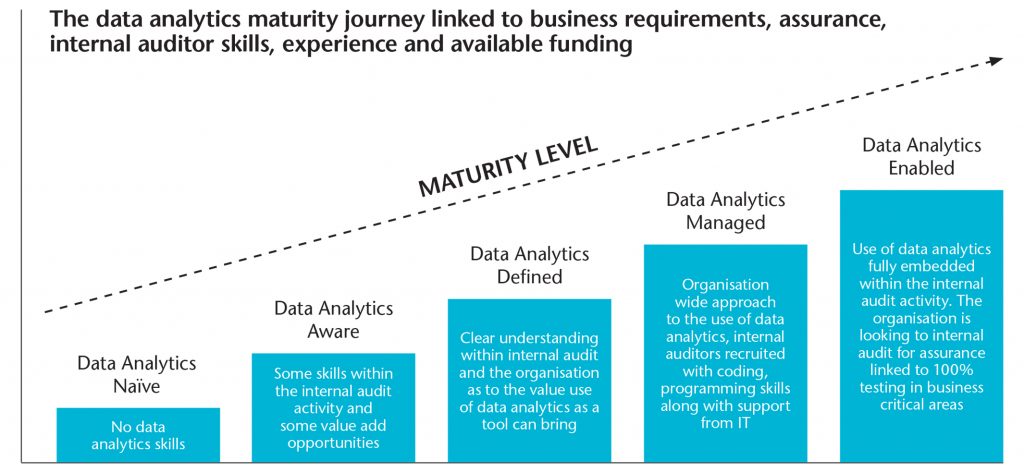 Data Analytics maturity Curve