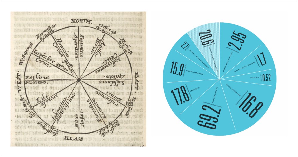 Juxtaposition of a medieval wind chart (1613) 