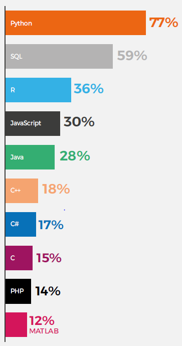 Top languags for data