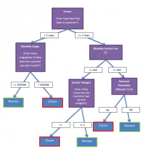 Internet service company customer example churn/renewal decision tree