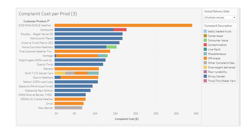 Complaint cost per prod